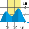 Benicia tide chart for Tuesday, November 19, 2024