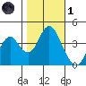 Benicia tide chart for Friday, November 1, 2024