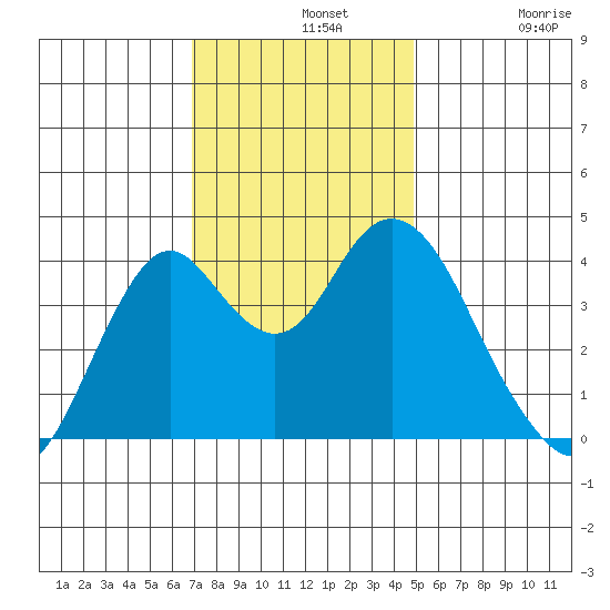 Benicia tide chart for Wednesday, November 20, 2024
