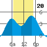 Benicia tide chart for Wednesday, November 20, 2024