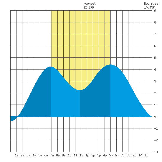 Benicia tide chart for Thursday, November 21, 2024