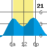 Benicia tide chart for Thursday, November 21, 2024