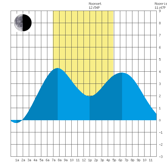 Benicia tide chart for Friday, November 22, 2024