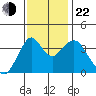 Benicia tide chart for Friday, November 22, 2024