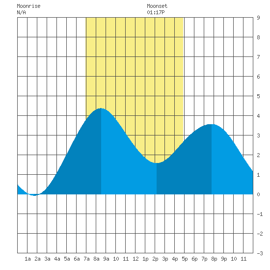 Benicia tide chart for Saturday, November 23, 2024