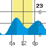 Benicia tide chart for Saturday, November 23, 2024