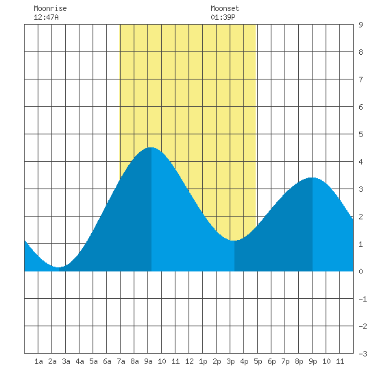 Benicia tide chart for Sunday, November 24, 2024
