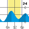 Benicia tide chart for Sunday, November 24, 2024