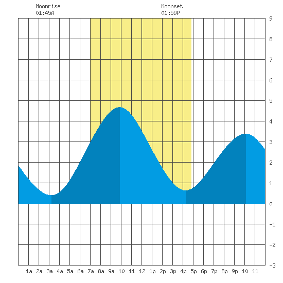Benicia tide chart for Monday, November 25, 2024