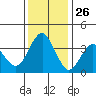 Benicia tide chart for Tuesday, November 26, 2024