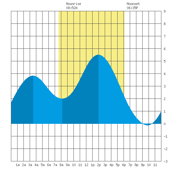 Benicia tide chart for Saturday, November 2, 2024