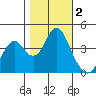 Benicia tide chart for Saturday, November 2, 2024