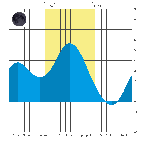 Benicia tide chart for Saturday, November 30, 2024
