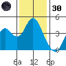 Benicia tide chart for Saturday, November 30, 2024