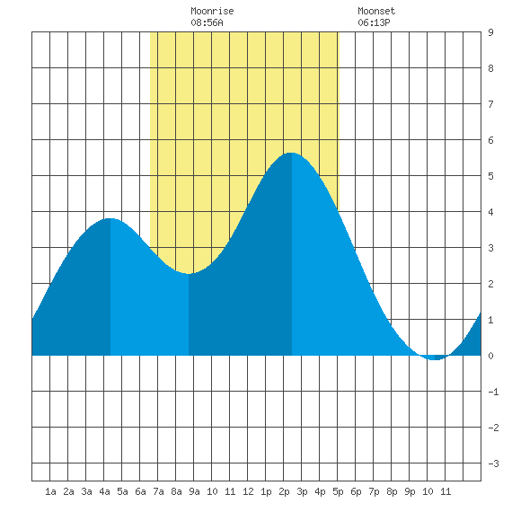 Benicia tide chart for Sunday, November 3, 2024
