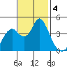 Benicia tide chart for Monday, November 4, 2024