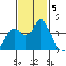 Benicia tide chart for Tuesday, November 5, 2024