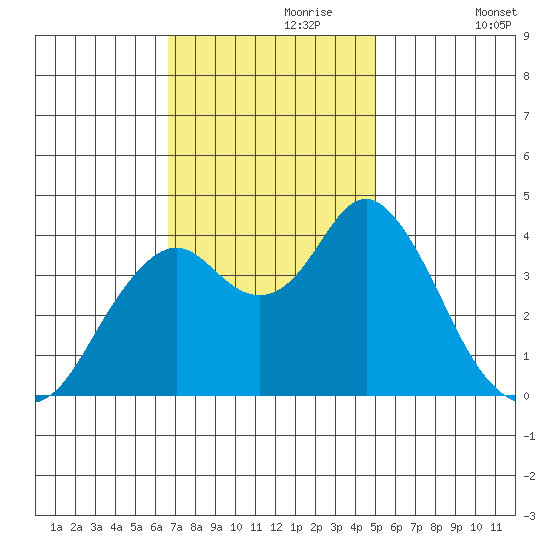 Benicia tide chart for Thursday, November 7, 2024