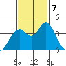 Benicia tide chart for Thursday, November 7, 2024