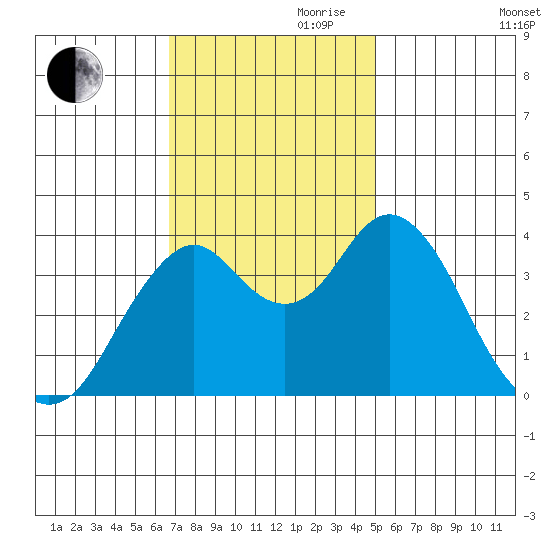 Benicia tide chart for Friday, November 8, 2024