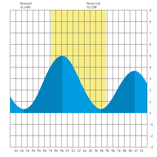 Benicia tide chart for Tuesday, December 10, 2024