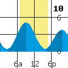 Benicia tide chart for Tuesday, December 10, 2024