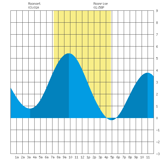 Benicia tide chart for Wednesday, December 11, 2024