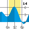 Benicia tide chart for Saturday, December 14, 2024