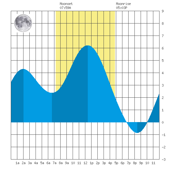 Benicia tide chart for Sunday, December 15, 2024