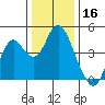 Benicia tide chart for Monday, December 16, 2024