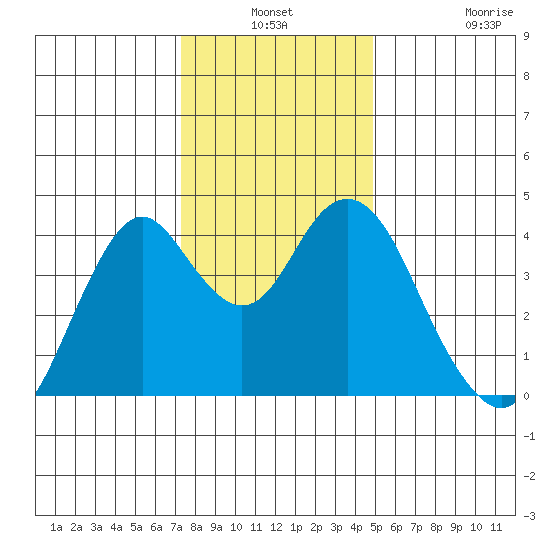 Benicia tide chart for Thursday, December 19, 2024