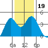 Benicia tide chart for Thursday, December 19, 2024