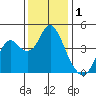 Benicia tide chart for Sunday, December 1, 2024