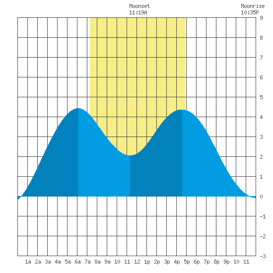 Benicia tide chart for Friday, December 20, 2024