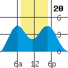 Benicia tide chart for Friday, December 20, 2024