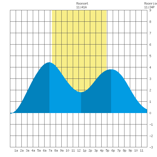 Benicia tide chart for Saturday, December 21, 2024