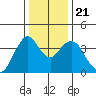 Benicia tide chart for Saturday, December 21, 2024