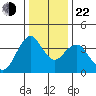 Benicia tide chart for Sunday, December 22, 2024