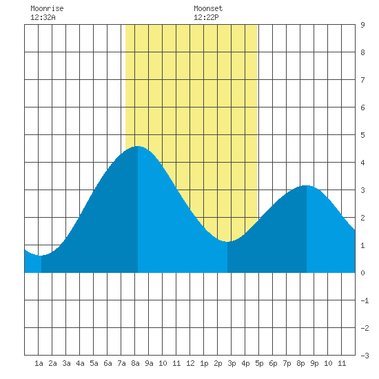 Benicia tide chart for Monday, December 23, 2024