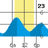 Benicia tide chart for Monday, December 23, 2024