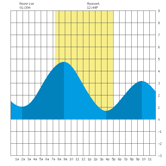 Benicia tide chart for Tuesday, December 24, 2024