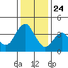 Benicia tide chart for Tuesday, December 24, 2024