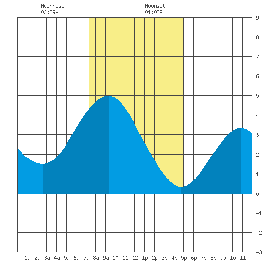 Benicia tide chart for Wednesday, December 25, 2024