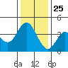 Benicia tide chart for Wednesday, December 25, 2024