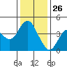 Benicia tide chart for Thursday, December 26, 2024