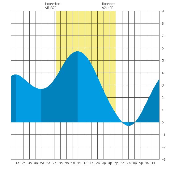 Benicia tide chart for Saturday, December 28, 2024