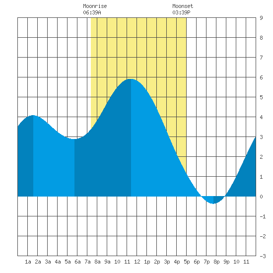 Benicia tide chart for Sunday, December 29, 2024
