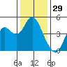 Benicia tide chart for Sunday, December 29, 2024