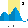 Benicia tide chart for Monday, December 2, 2024