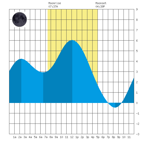 Benicia tide chart for Monday, December 30, 2024